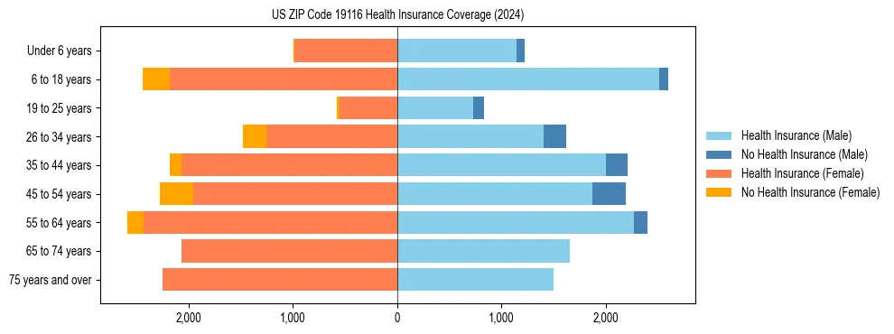 Health insurance pyramid for US ZIP Code 19116