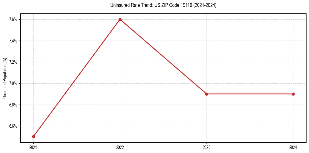 Uninsured trend chart for US ZIP Code 19116