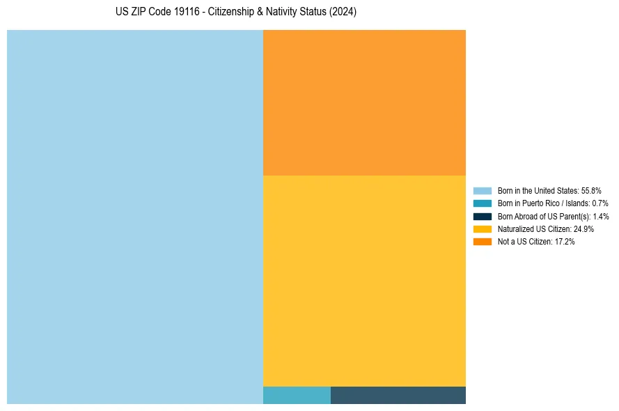 Nativity Treemap for 