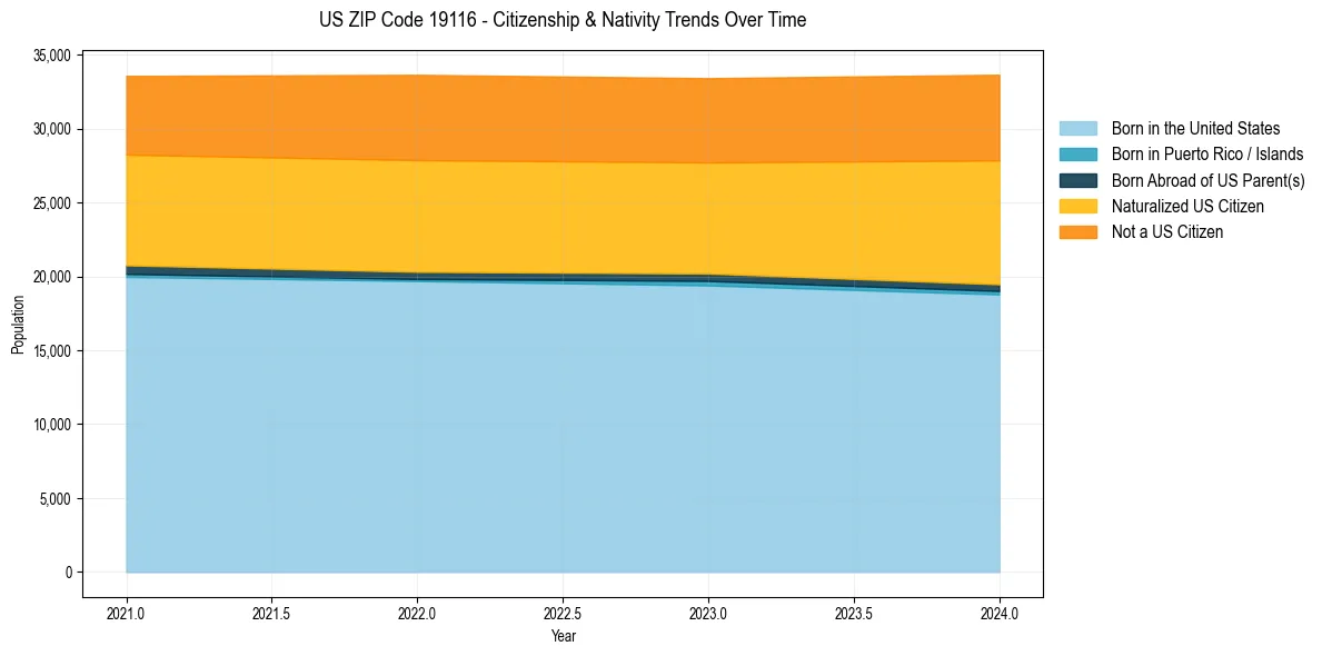 Historical nativity trends for 