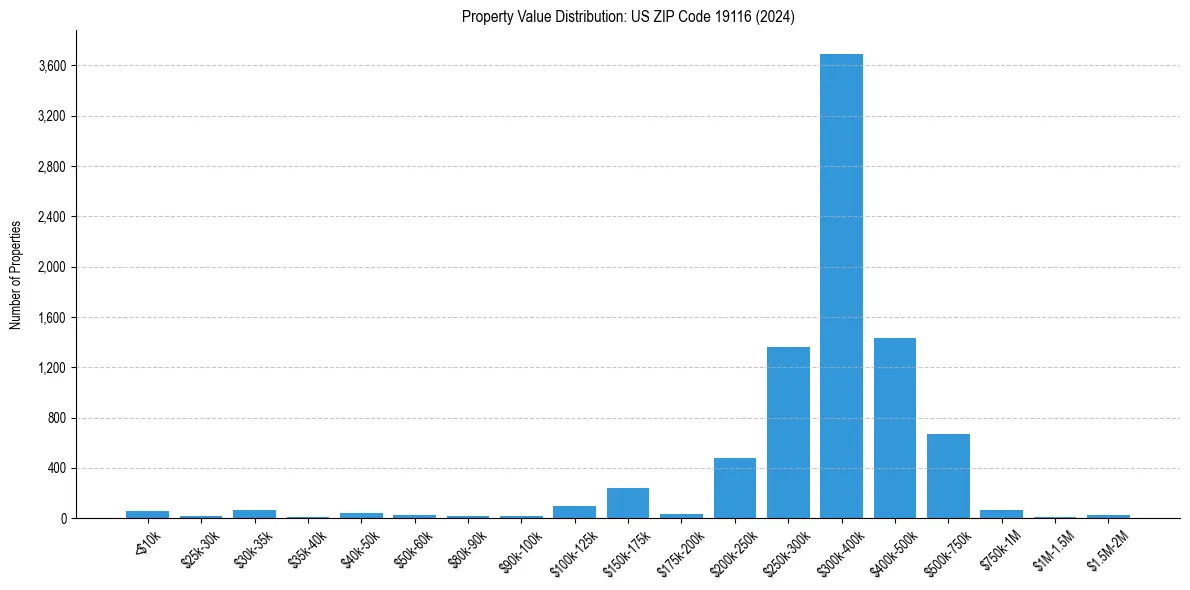 Value Distribution for 