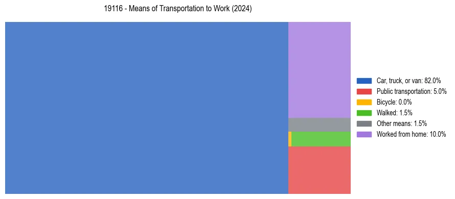 Commute modes in US ZIP Code 19116