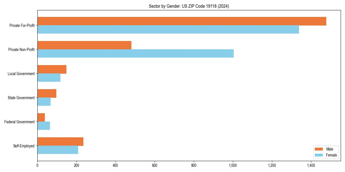 Employment sector breakdown by gender in 