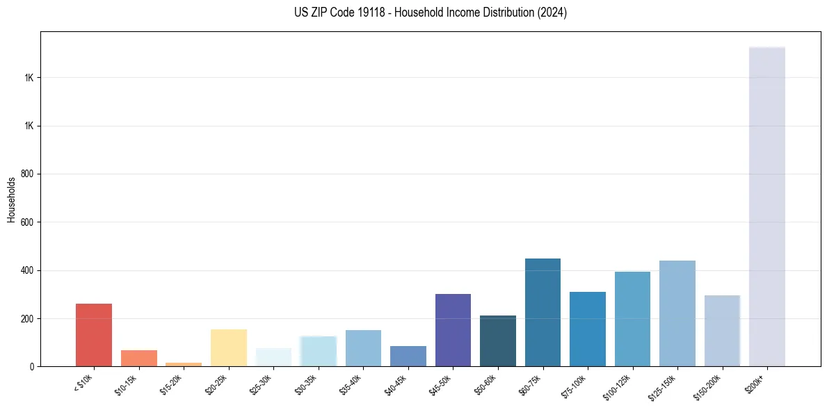 Income Distribution for 