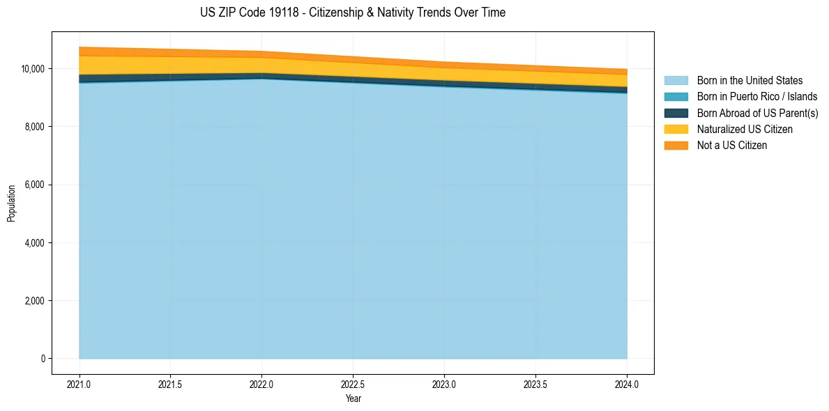 Historical nativity trends for 