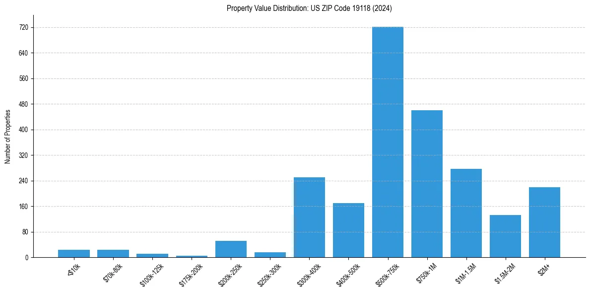 Value Distribution for 