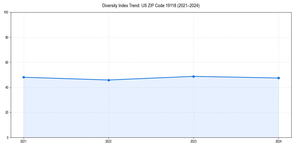 Line chart showing diversity index trends for 