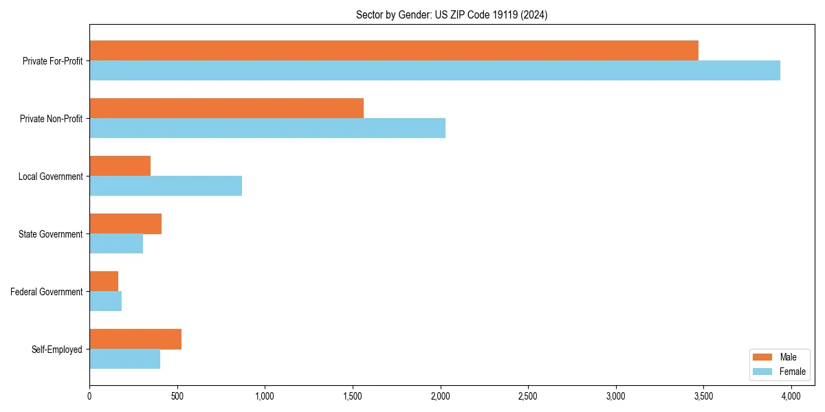 Employment sector breakdown by gender in 