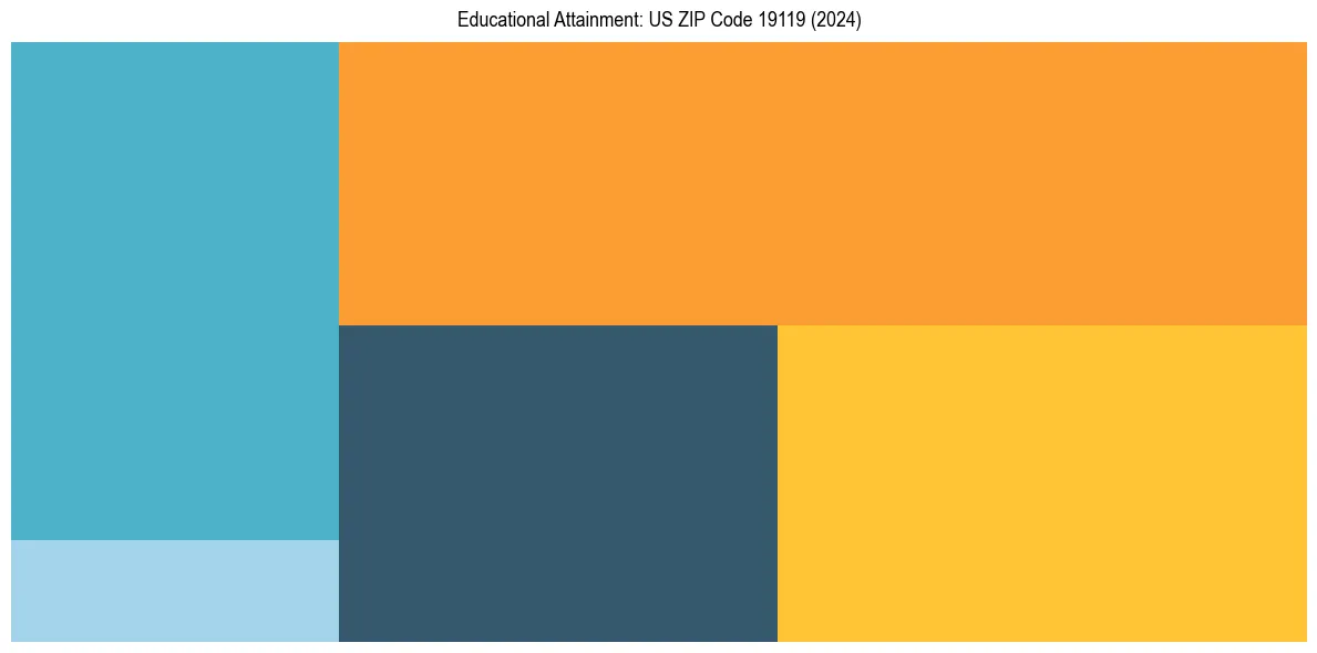 Education Treemap for  in 2024