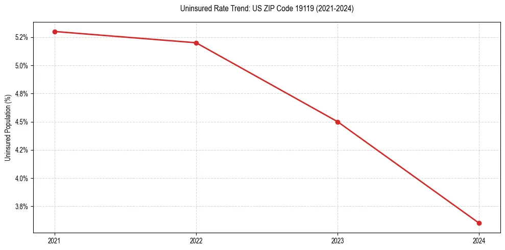 Uninsured trend chart for US ZIP Code 19119