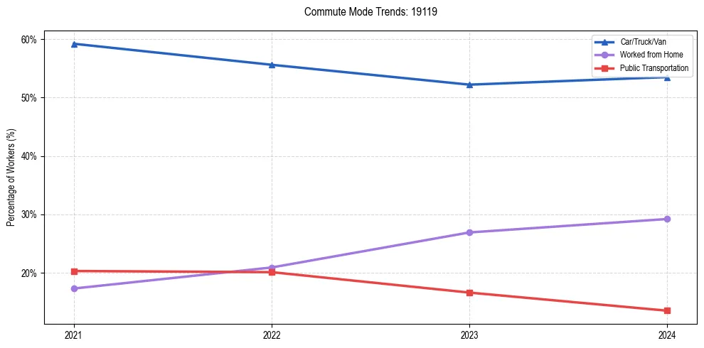 Transportation trends in US ZIP Code 19119
