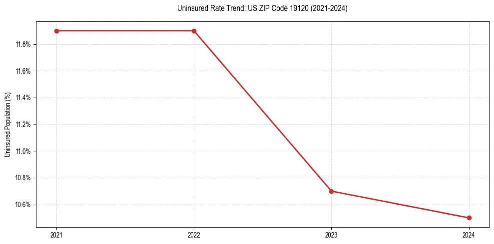 Uninsured trend chart for US ZIP Code 19120