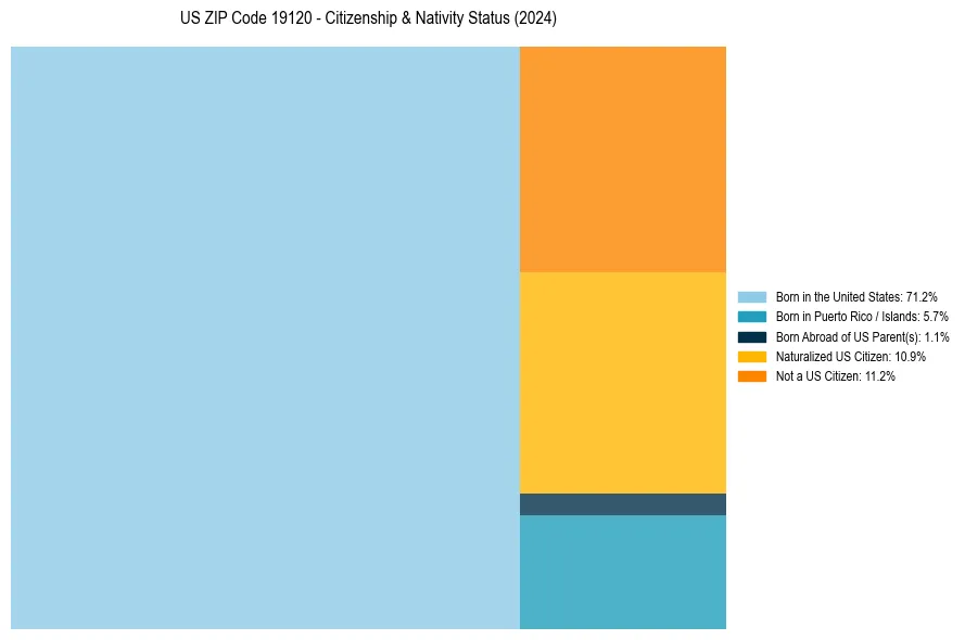 Nativity Treemap for 