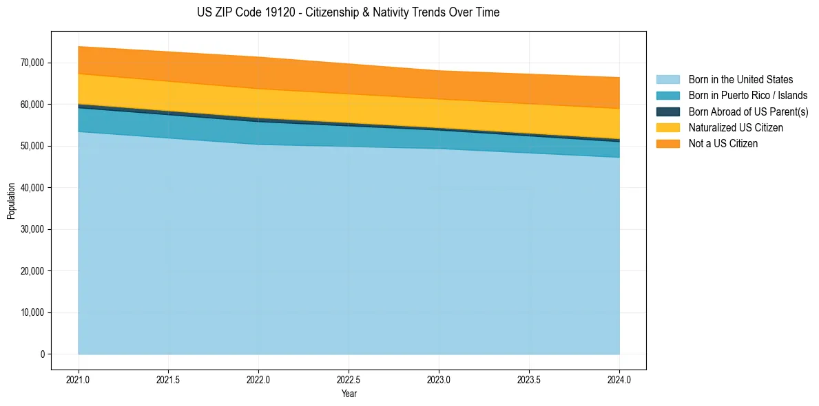Historical nativity trends for 