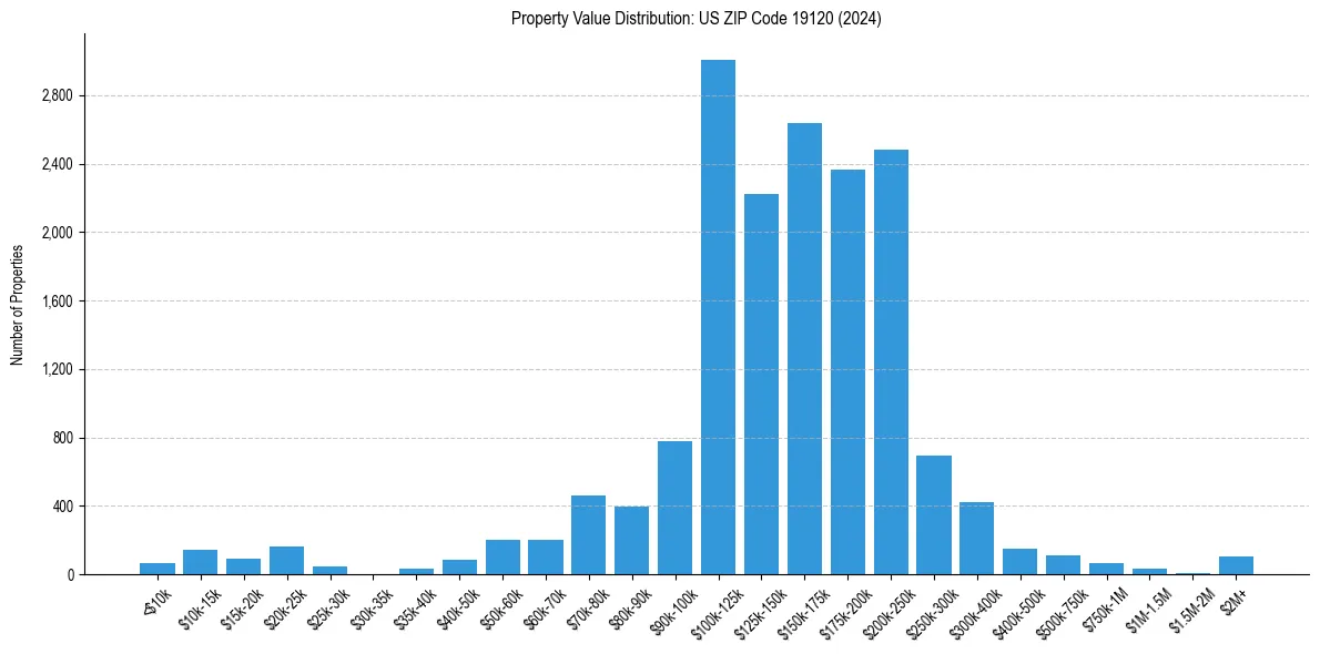 Value Distribution for 