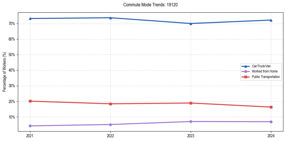 Transportation trends in US ZIP Code 19120