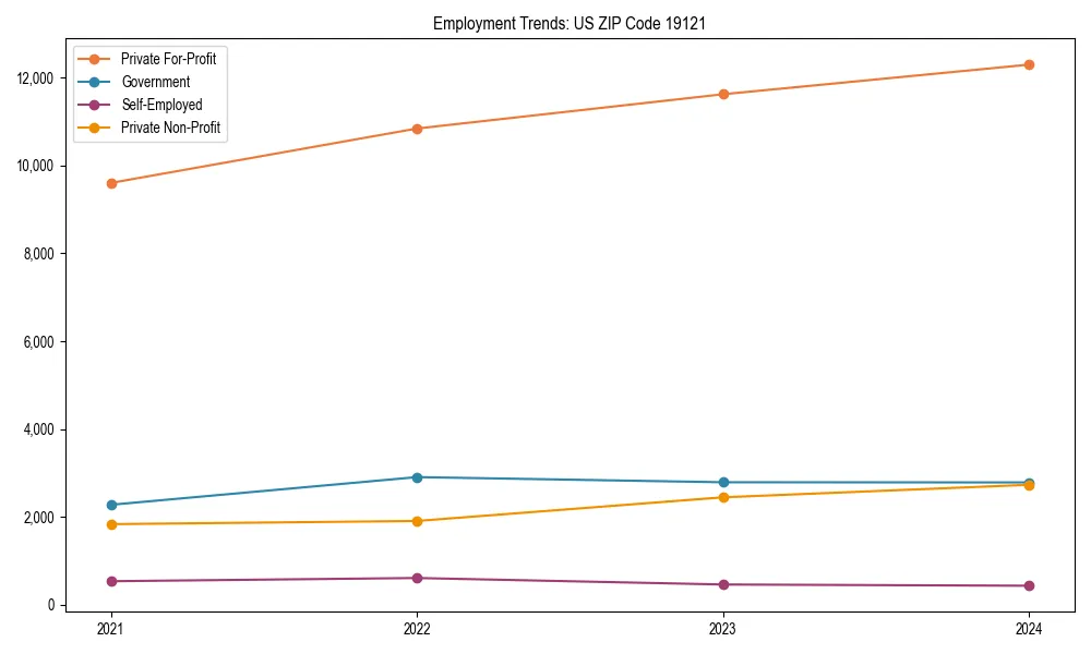 Long-term employment trends in 