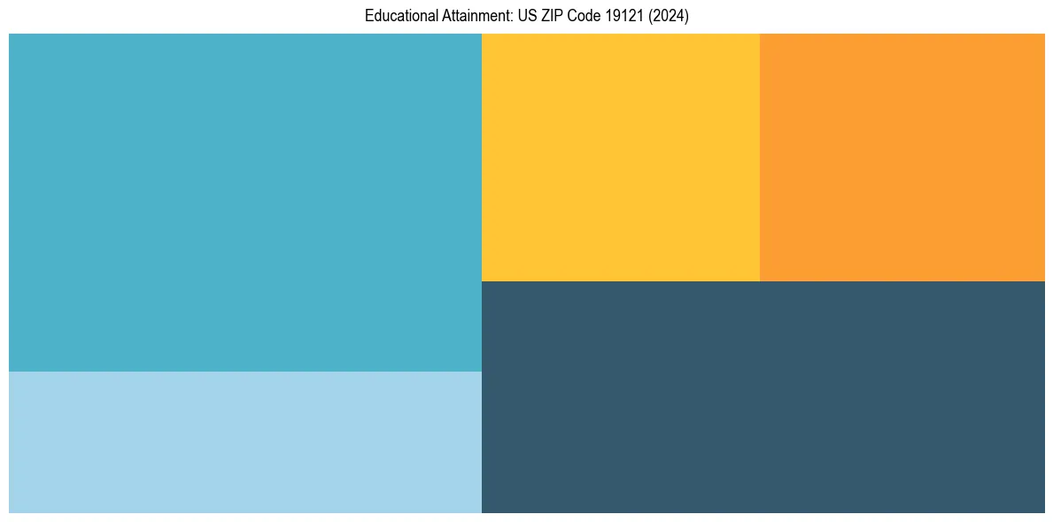 Education Treemap for  in 2024