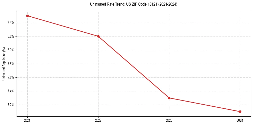 Uninsured trend chart for US ZIP Code 19121