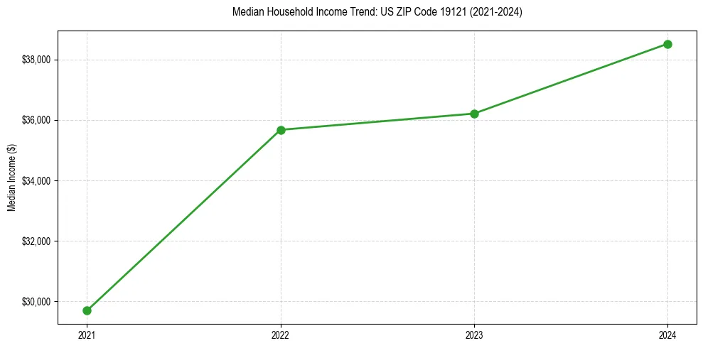 Income trend for 