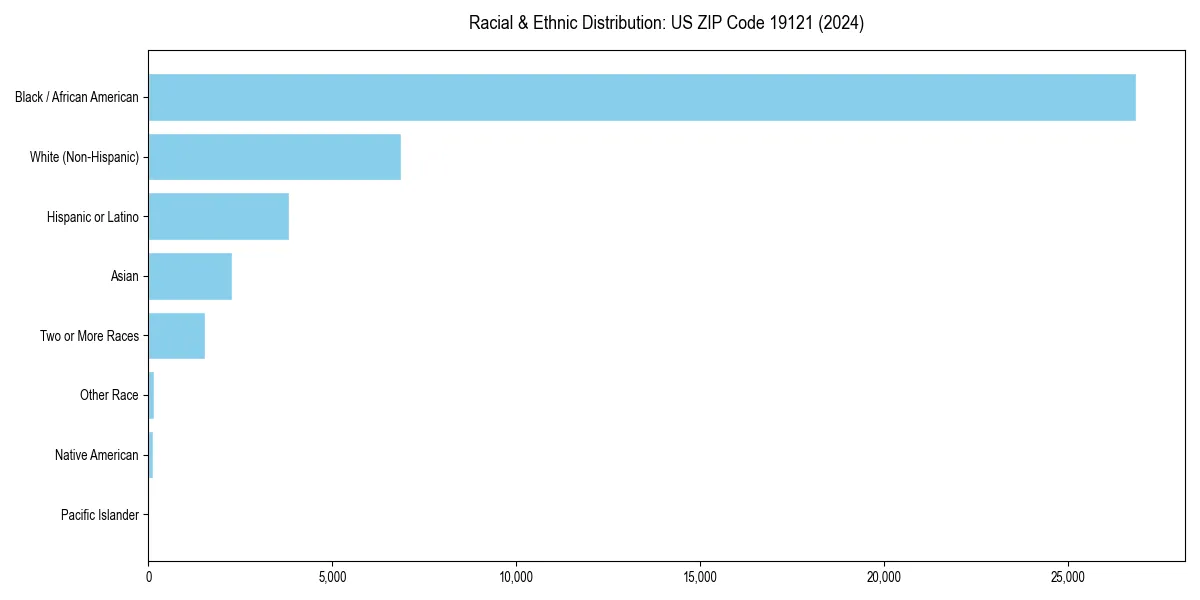 Bar chart showing racial distribution in  for 2024