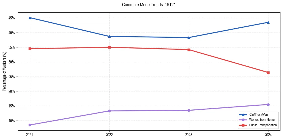 Transportation trends in US ZIP Code 19121