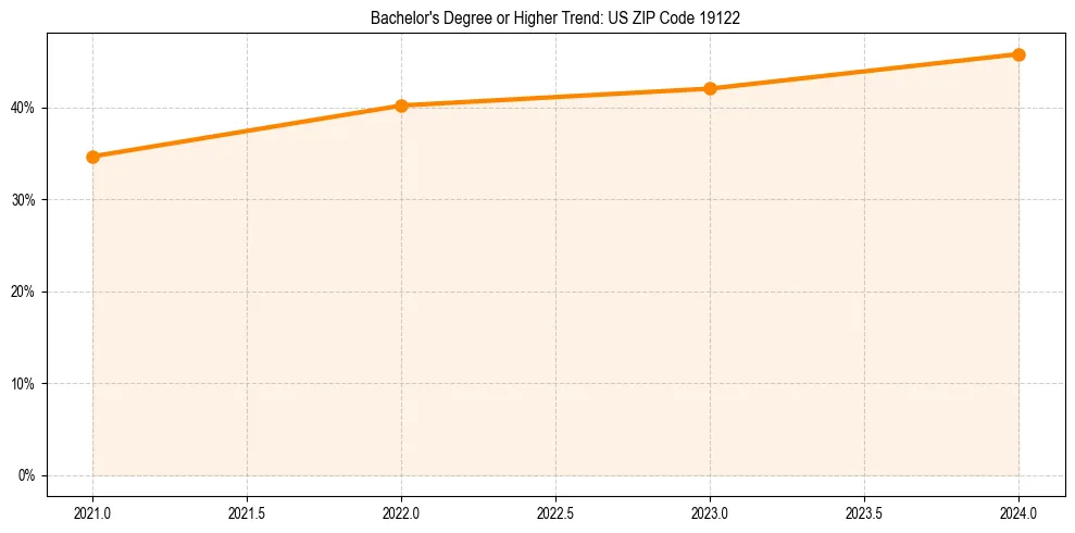 Trend chart showing bachelor degree growth in 