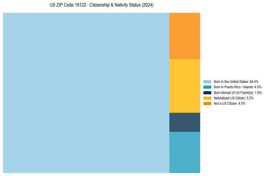 Nativity Treemap for 