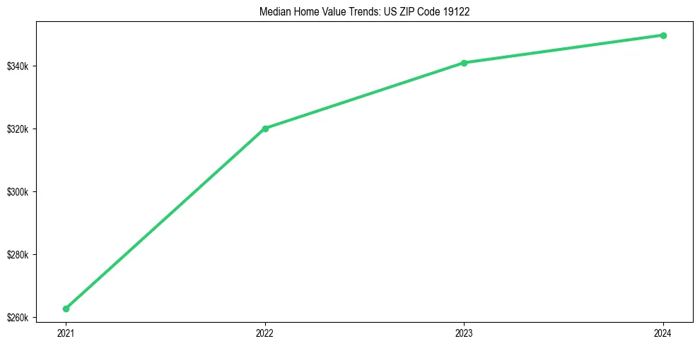 Median property value trends in 