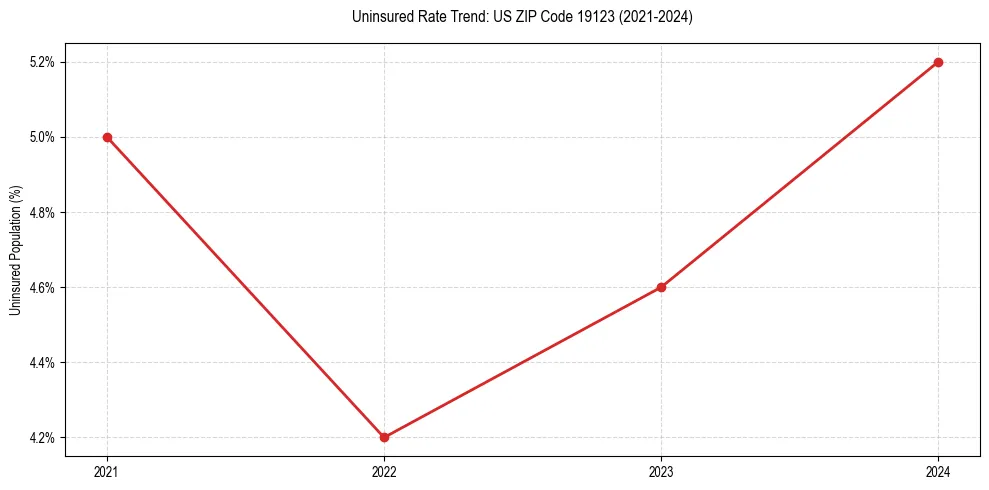Uninsured trend chart for US ZIP Code 19123