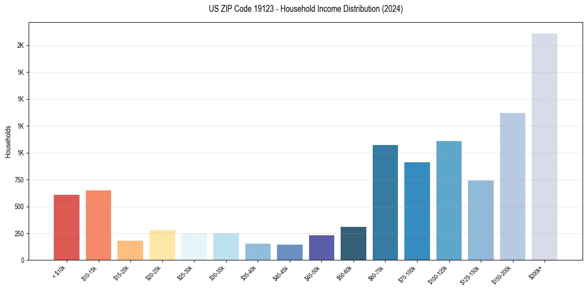 Income Distribution for 