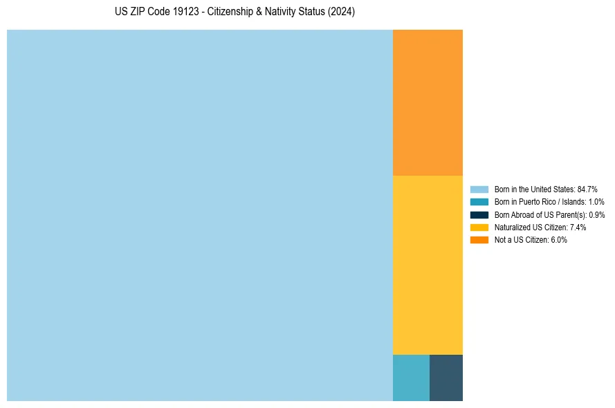 Nativity Treemap for 
