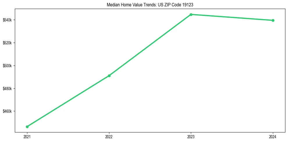 Median property value trends in 