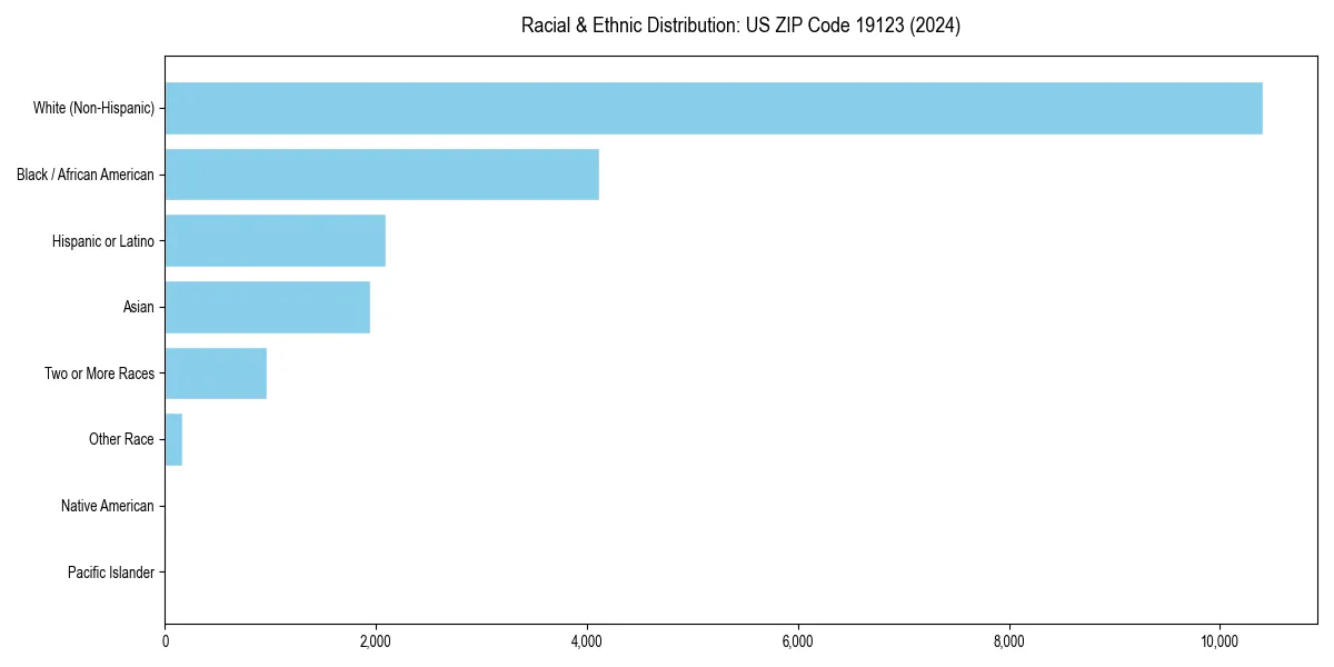Bar chart showing racial distribution in  for 2024