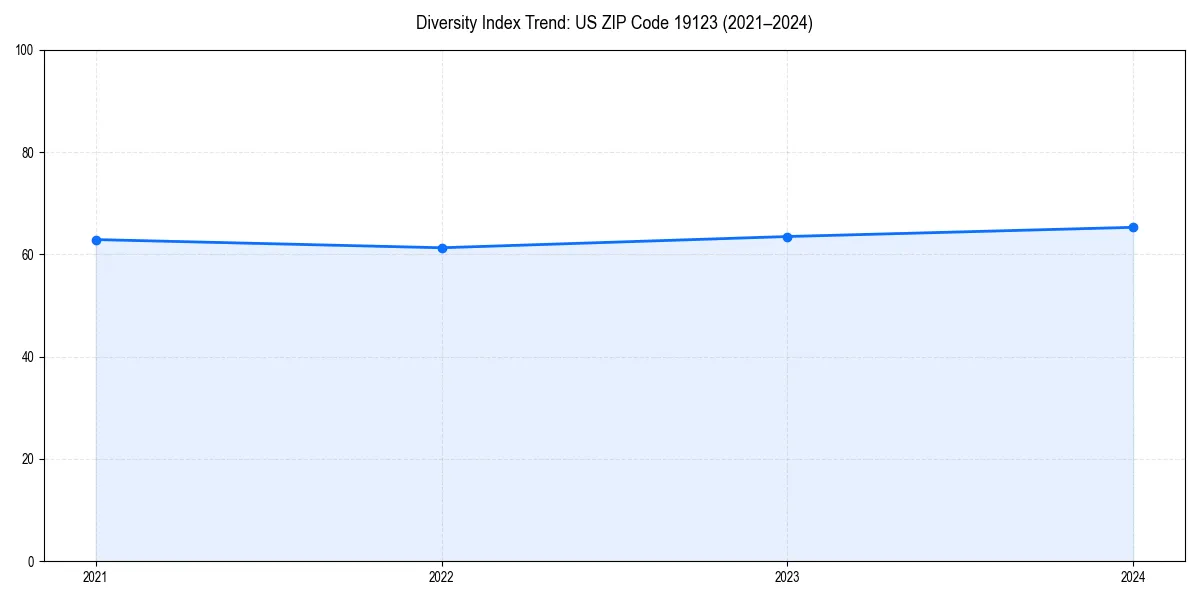 Line chart showing diversity index trends for 