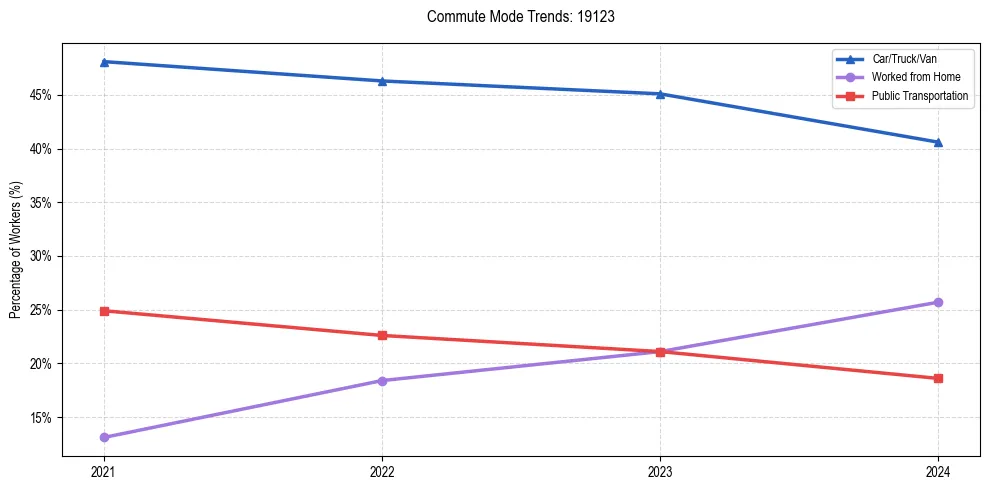 Transportation trends in US ZIP Code 19123