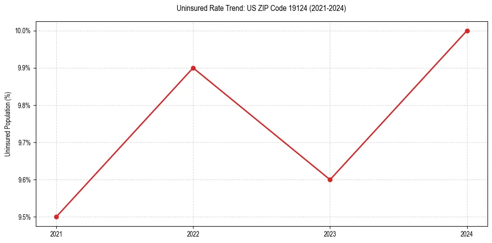 Uninsured trend chart for US ZIP Code 19124