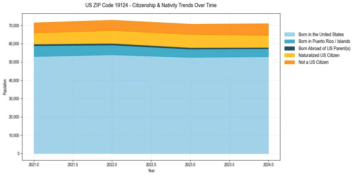 Historical nativity trends for 