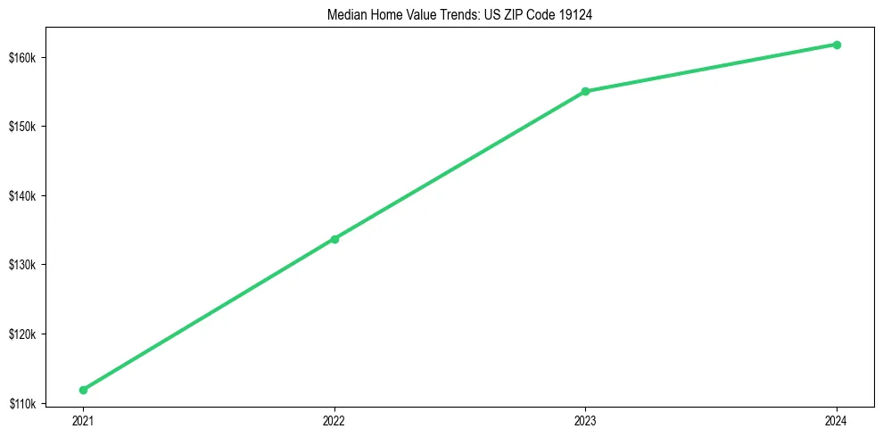 Median property value trends in 