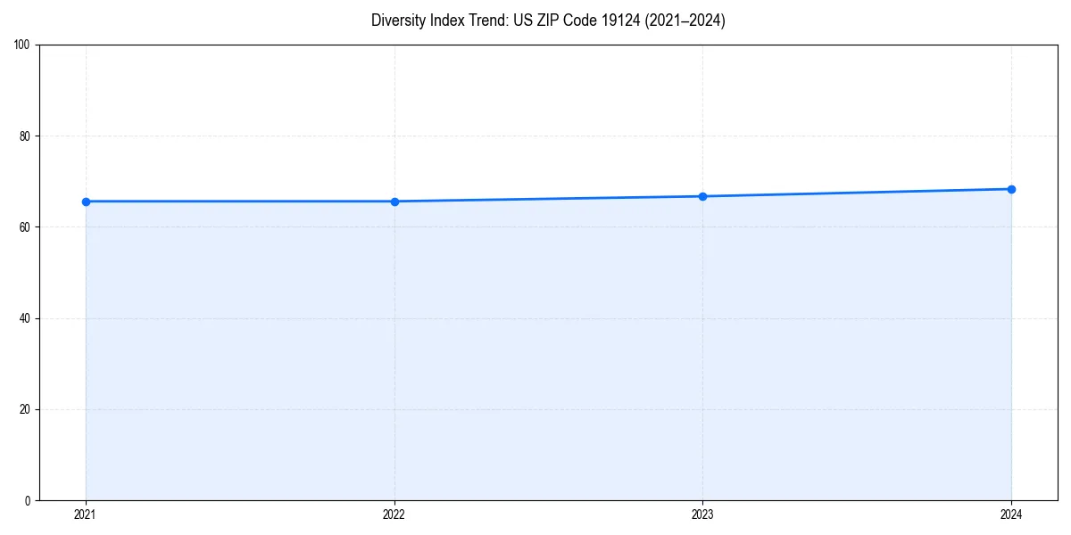 Line chart showing diversity index trends for 