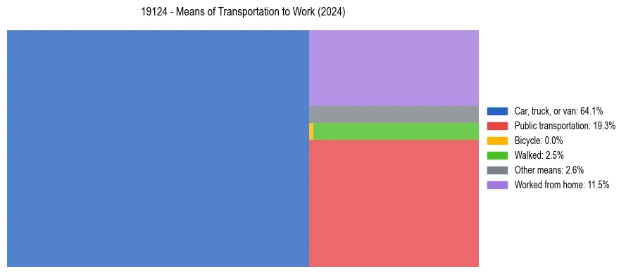 Commute modes in US ZIP Code 19124