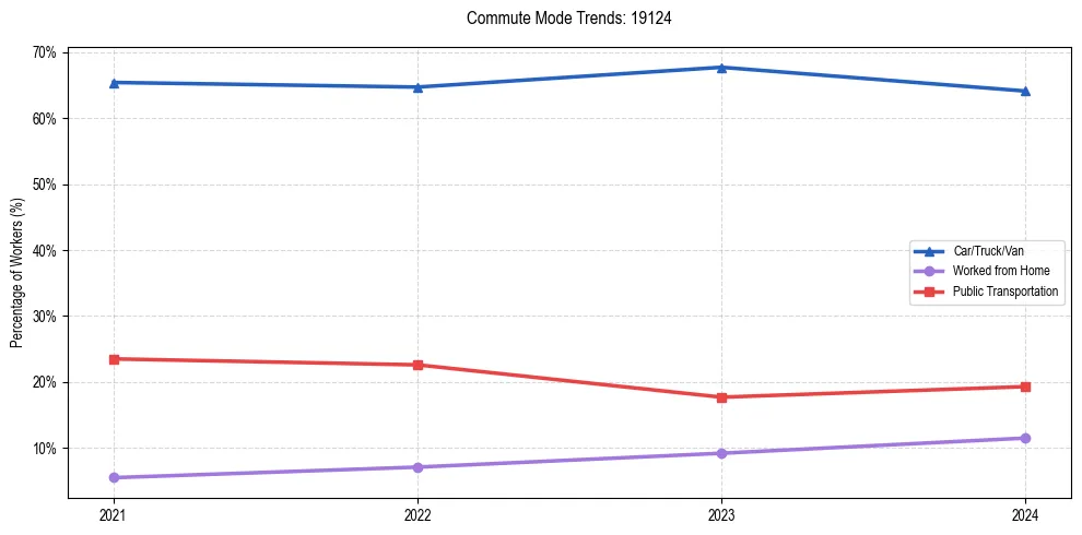 Transportation trends in US ZIP Code 19124