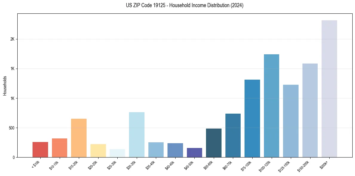 Income Distribution for 