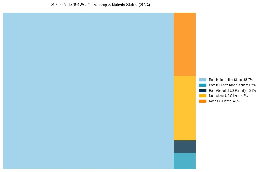 Nativity Treemap for 