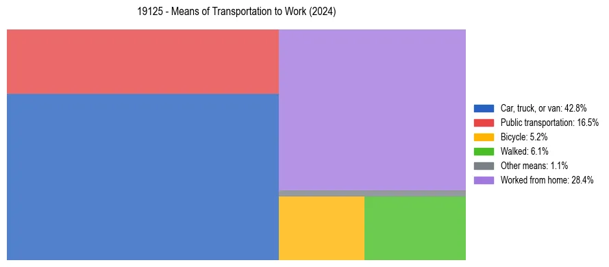 Commute modes in US ZIP Code 19125