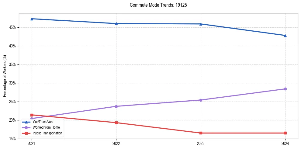 Transportation trends in US ZIP Code 19125