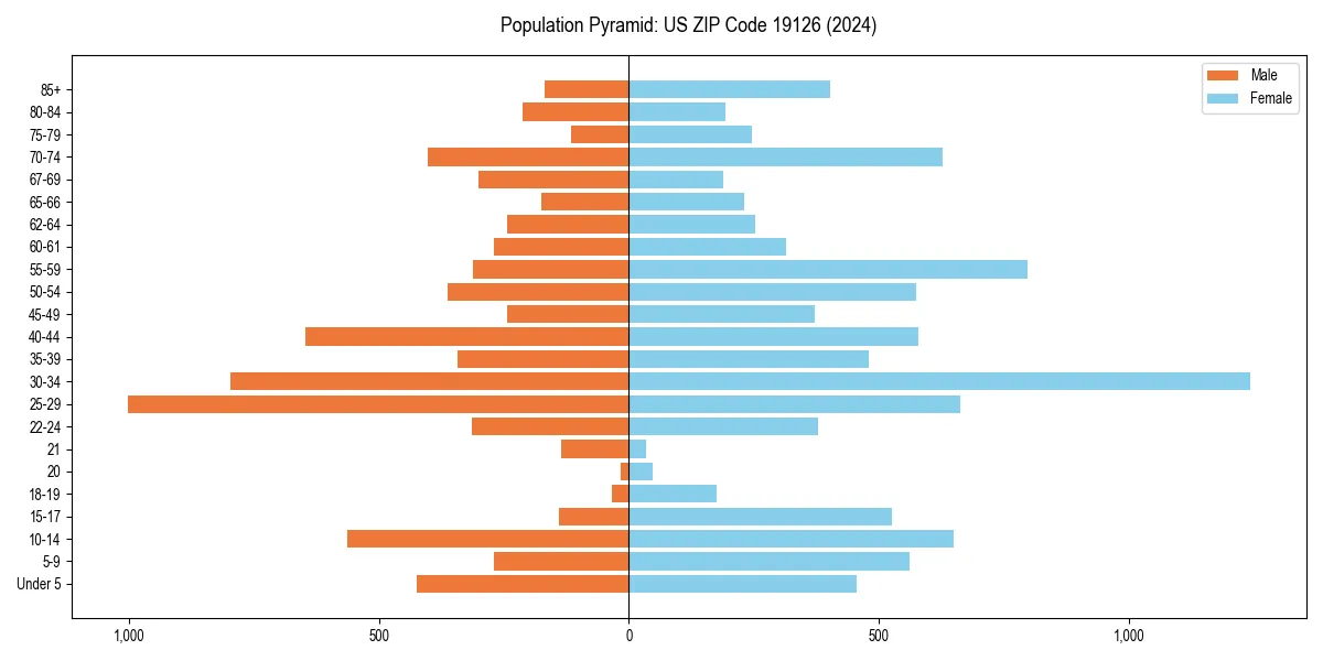 Population pyramid for 