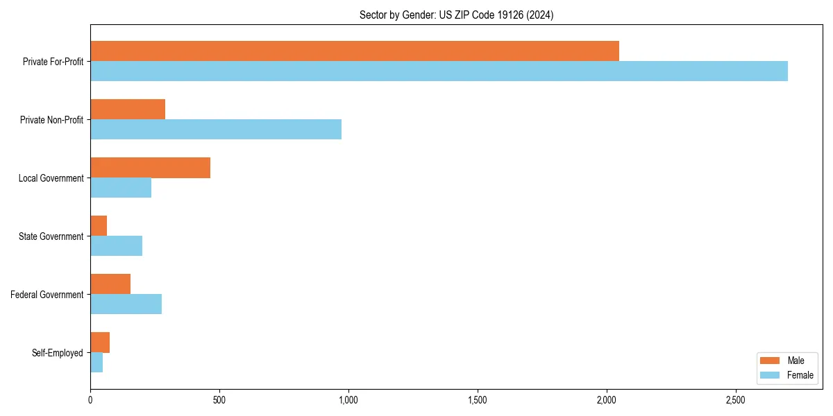 Employment sector breakdown by gender in 