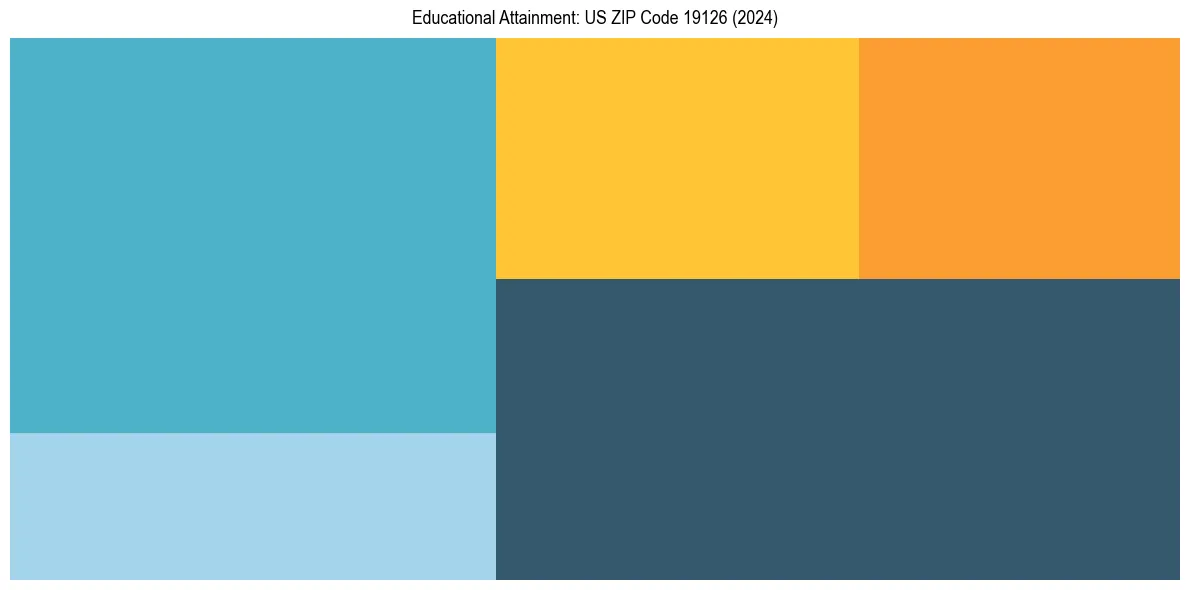 Education Treemap for  in 2024
