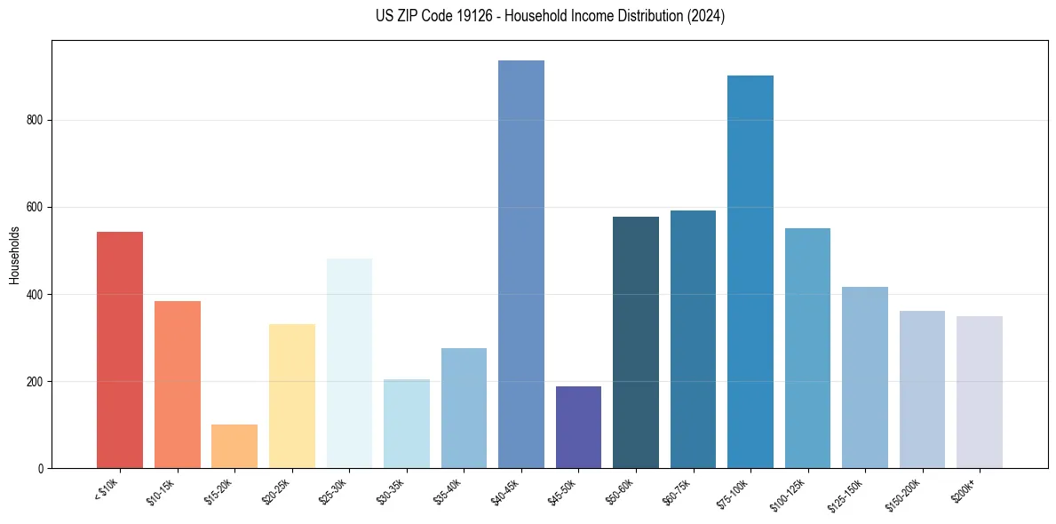 Income Distribution for 